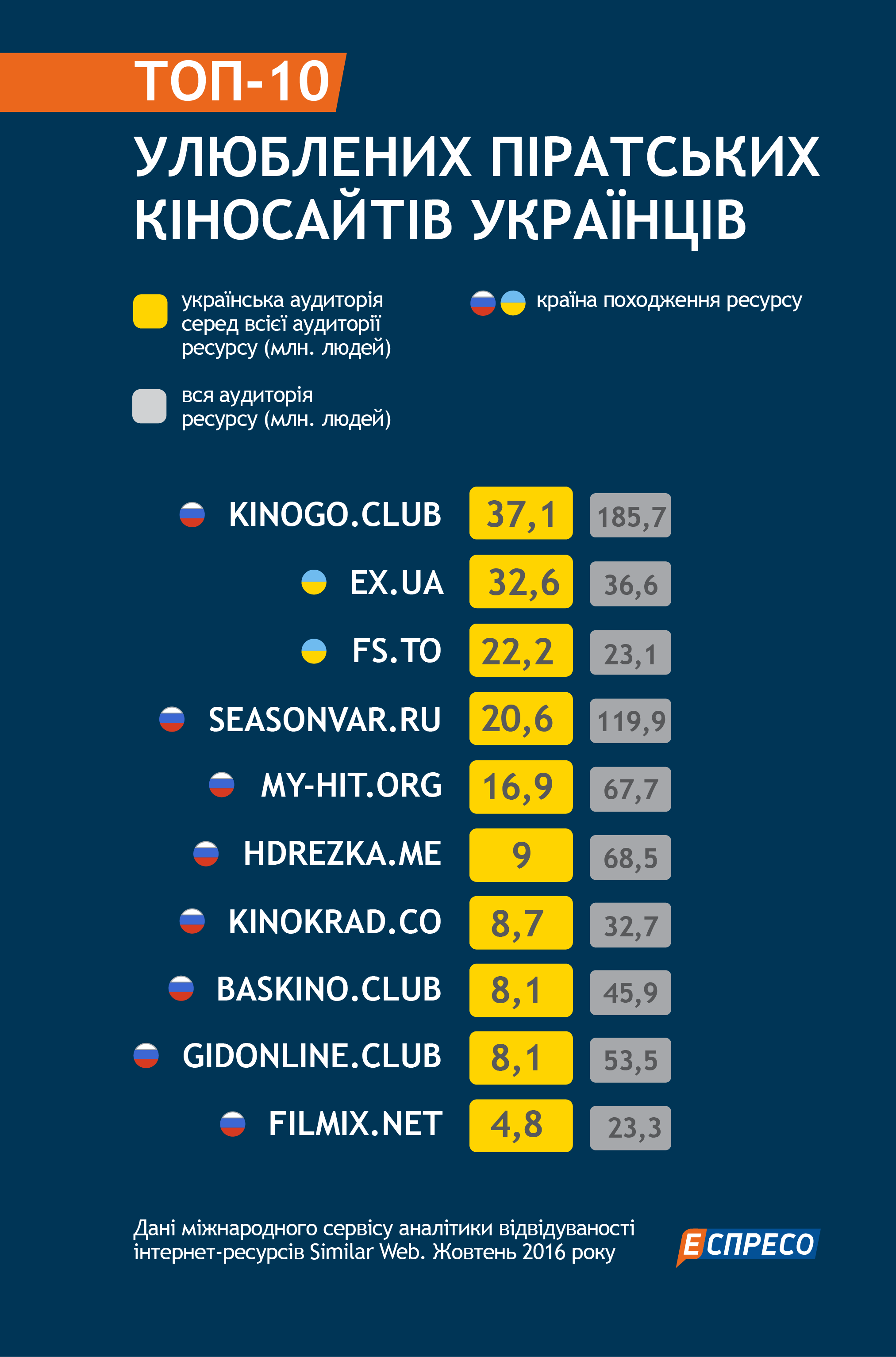 Не fs.to единым: составлен топ-10 пиратских киносайтов в Украине